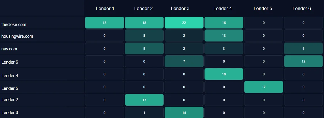 Heatmap showing citation sources across lenders
